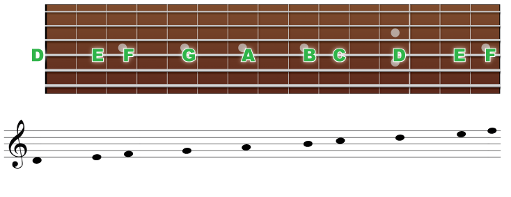 ４弦の音の並びと音符